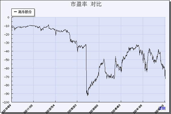 高乐股份（002348）历年市盈率对比