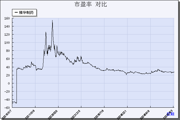 精华制药（002349）历年市盈率对比