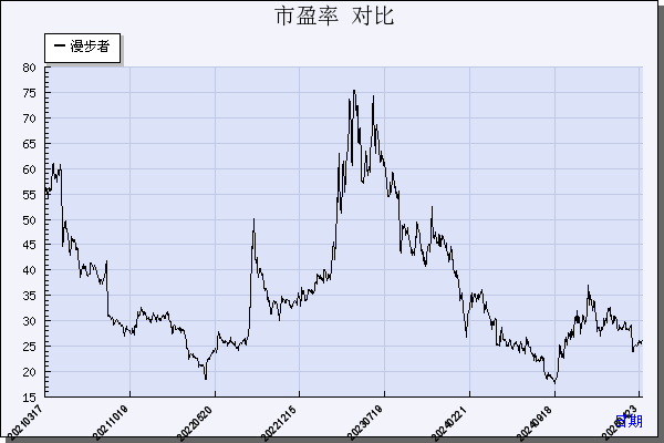 漫步者（002351）历年市盈率对比