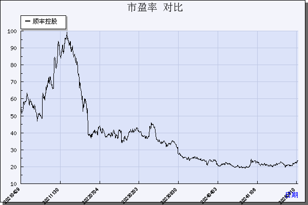 顺丰控股（002352）历年市盈率对比