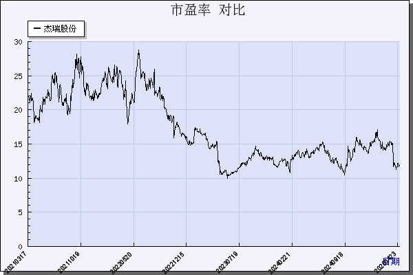 杰瑞股份（002353）历年市盈率对比