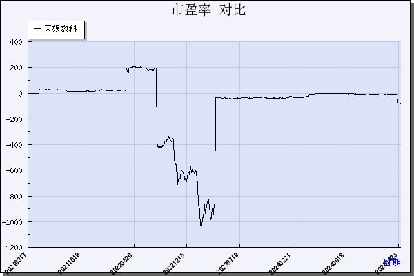 天娱数科（002354）历年市盈率对比