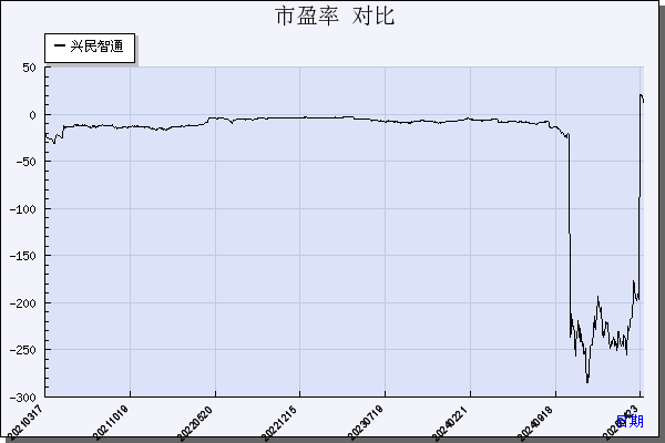 兴民智通（002355）历年市盈率对比