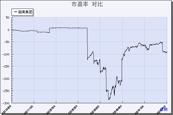 赫美集团（002356）历年市盈率对比