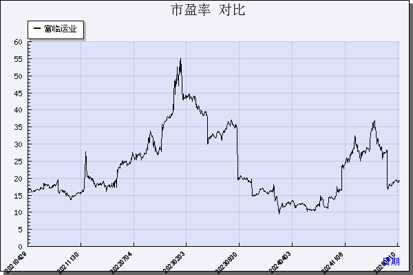 富临运业（002357）历年市盈率对比