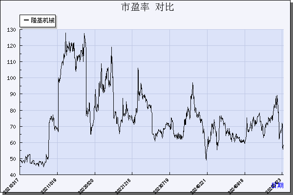 隆基机械（002363）历年市盈率对比