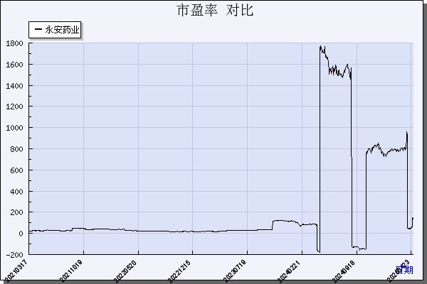 永安药业（002365）历年市盈率对比