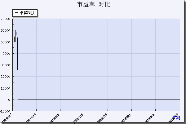 卓翼科技（002369）历年市盈率对比