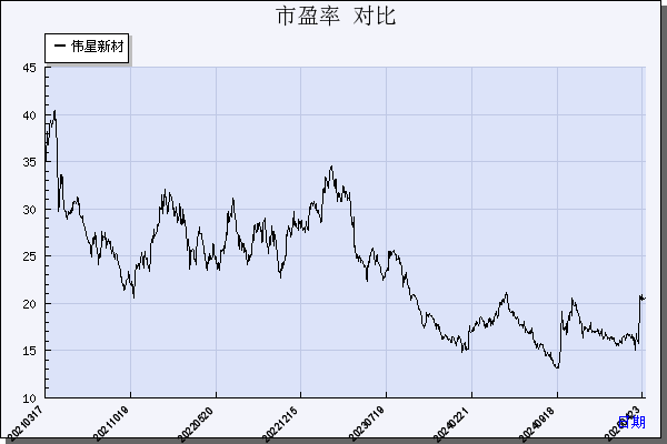 伟星新材（002372）历年市盈率对比
