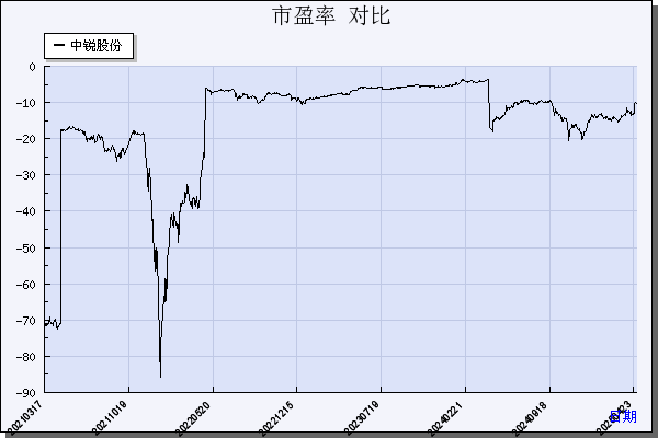 中锐股份（002374）历年市盈率对比
