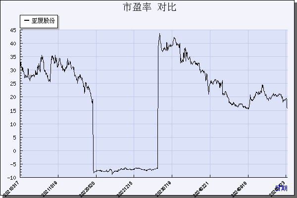 亚厦股份（002375）历年市盈率对比