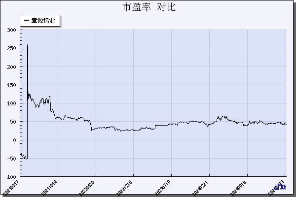 章源钨业（002378）历年市盈率对比