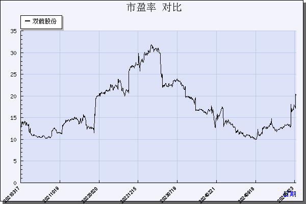 双箭股份（002381）历年市盈率对比
