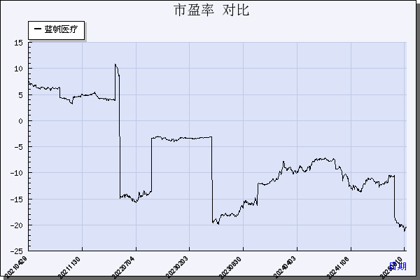 蓝帆医疗（002382）历年市盈率对比