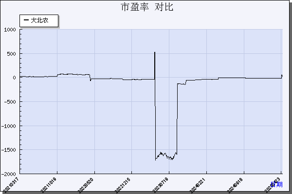 大北农（002385）历年市盈率对比