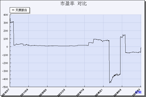 天原股份（002386）历年市盈率对比