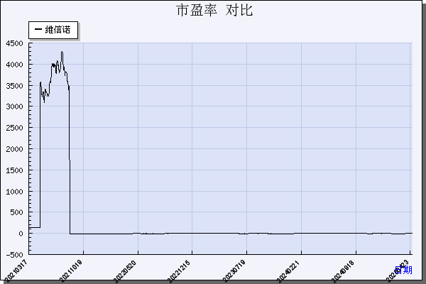 维信诺（002387）历年市盈率对比