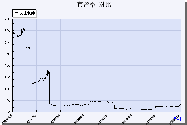 力生制药（002393）历年市盈率对比