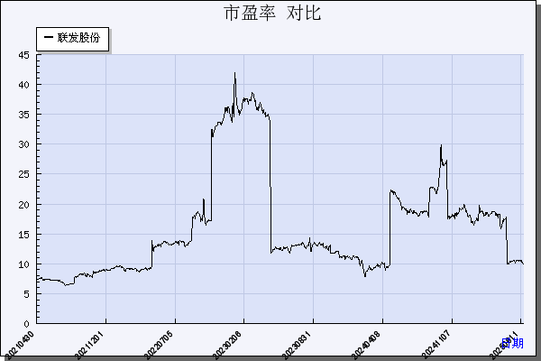 联发股份（002394）历年市盈率对比