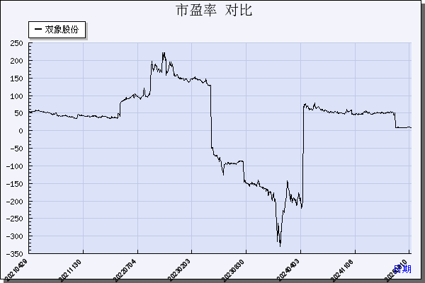 双象股份（002395）历年市盈率对比