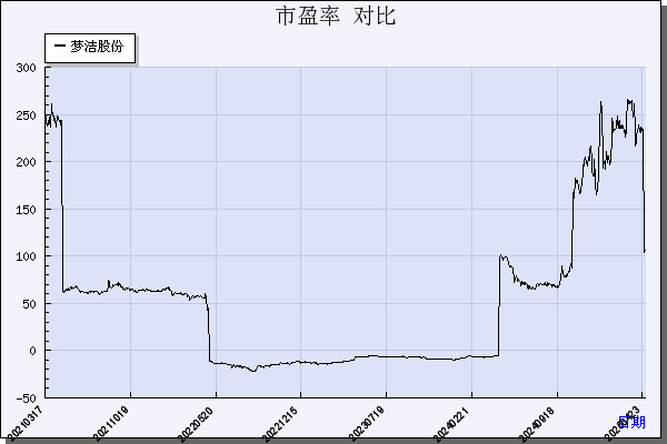 梦洁股份（002397）历年市盈率对比