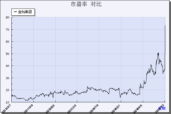垒知集团（002398）历年市盈率对比