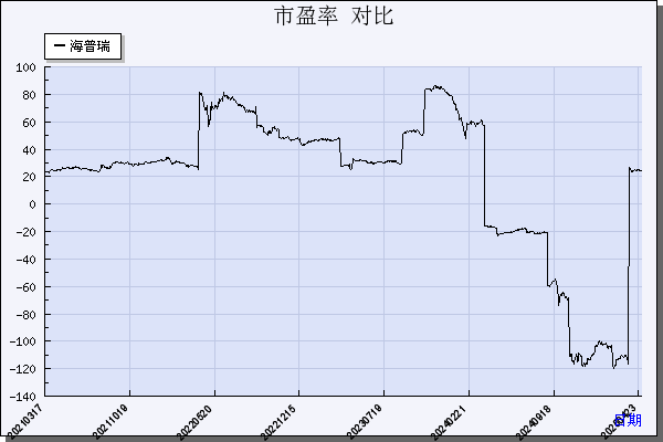 海普瑞（002399）历年市盈率对比