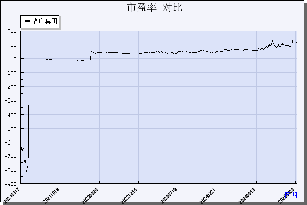省广集团（002400）历年市盈率对比