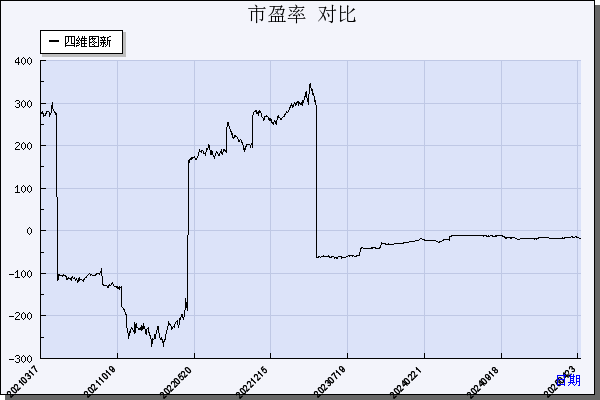 四维图新（002405）历年市盈率对比