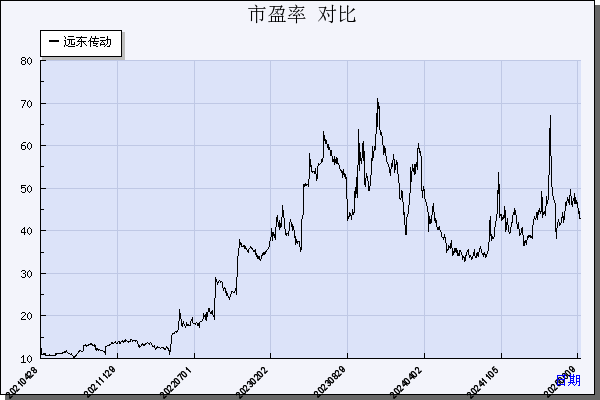 远东传动（002406）历年市盈率对比