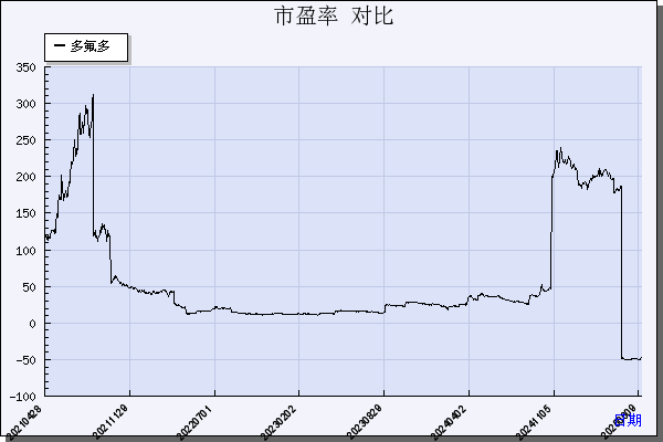 多氟多（002407）历年市盈率对比
