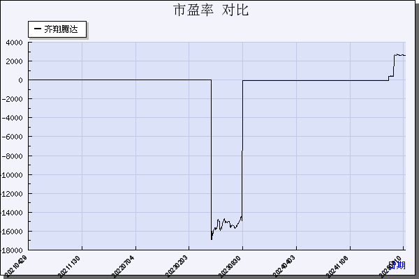 齐翔腾达（002408）历年市盈率对比