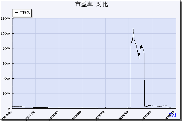 广联达（002410）历年市盈率对比