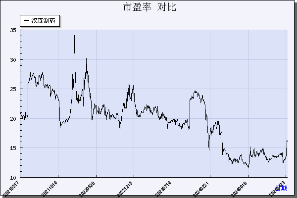 汉森制药（002412）历年市盈率对比