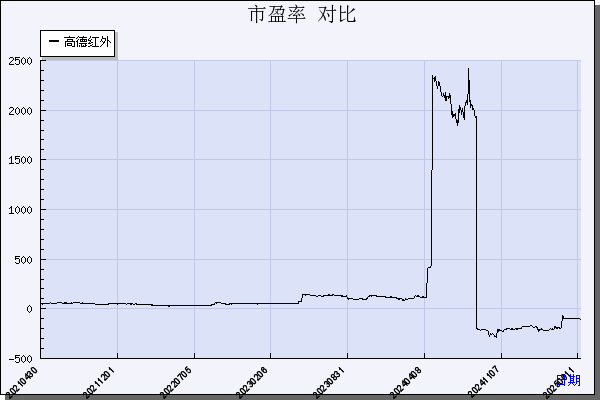 高德红外（002414）历年市盈率对比