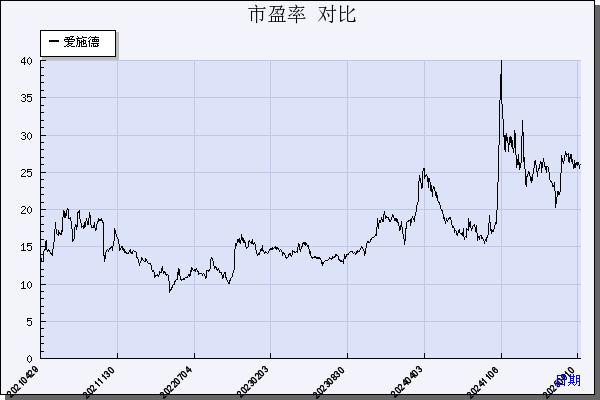 爱施德（002416）历年市盈率对比