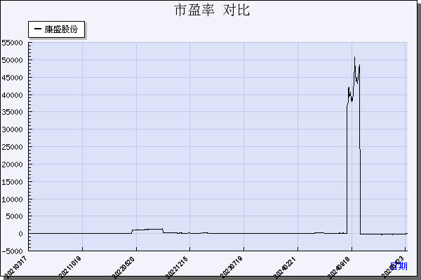康盛股份（002418）历年市盈率对比