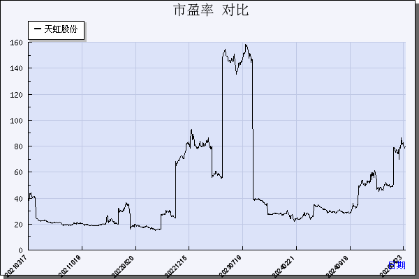 天虹股份（002419）历年市盈率对比