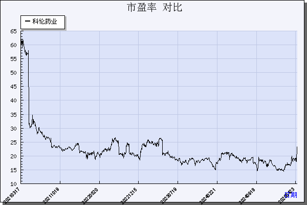 科伦药业（002422）历年市盈率对比