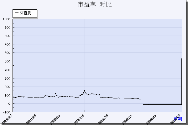 ST百灵（002424）历年市盈率对比