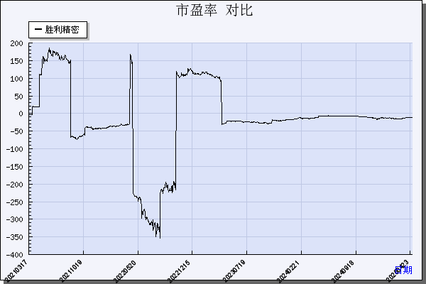 胜利精密（002426）历年市盈率对比