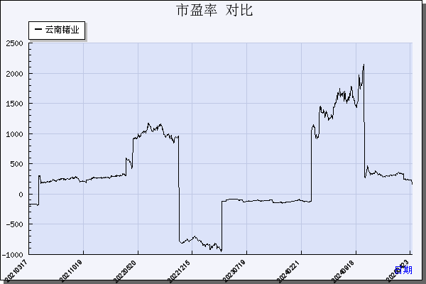 云南锗业（002428）历年市盈率对比