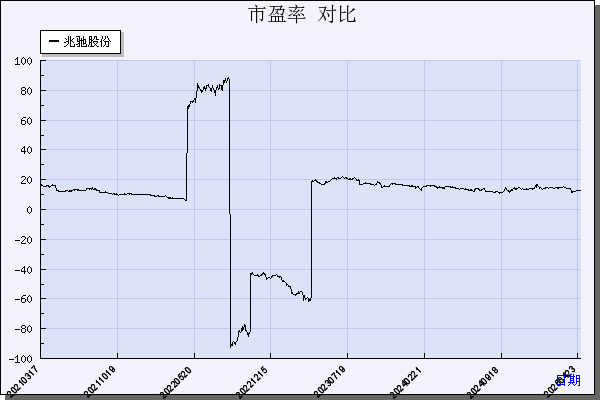 兆驰股份（002429）历年市盈率对比
