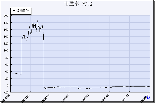 棕榈股份（002431）历年市盈率对比