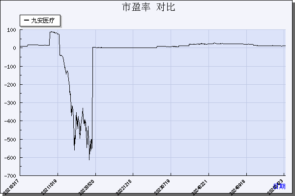 九安医疗（002432）历年市盈率对比