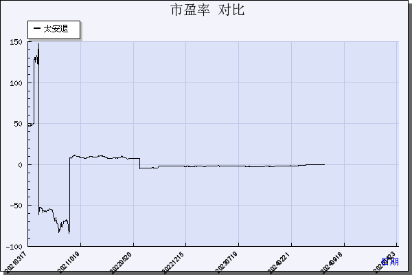 *ST太安（002433）历年市盈率对比