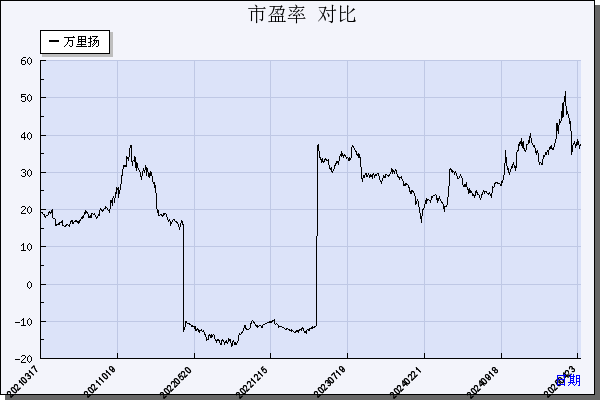 万里扬（002434）历年市盈率对比