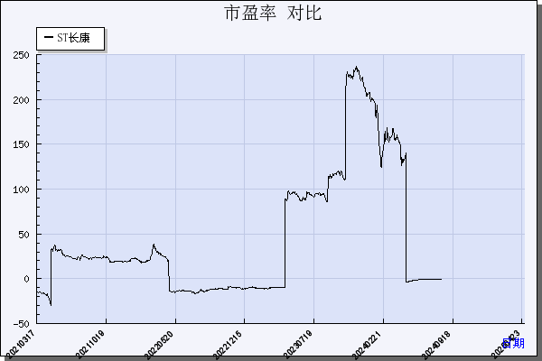 ST长康（002435）历年市盈率对比