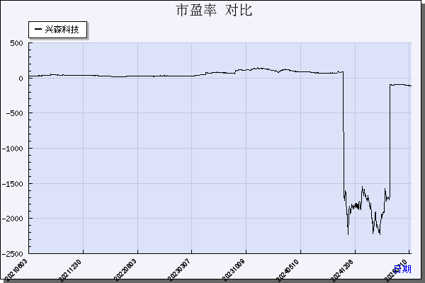 兴森科技（002436）历年市盈率对比