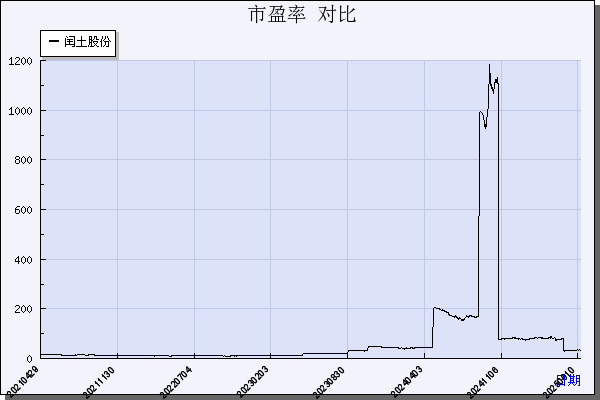 闰土股份（002440）历年市盈率对比